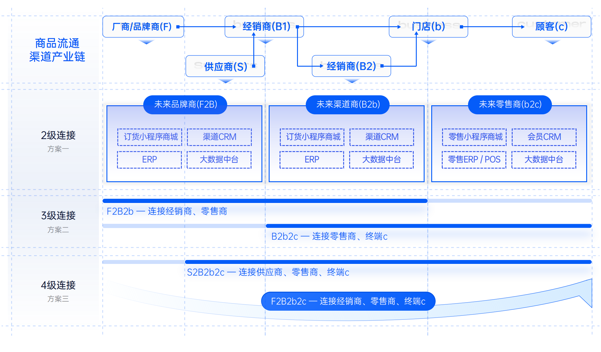 打通全渠道数据与供应链链路，构建可复用可拓展的私域生态闭环