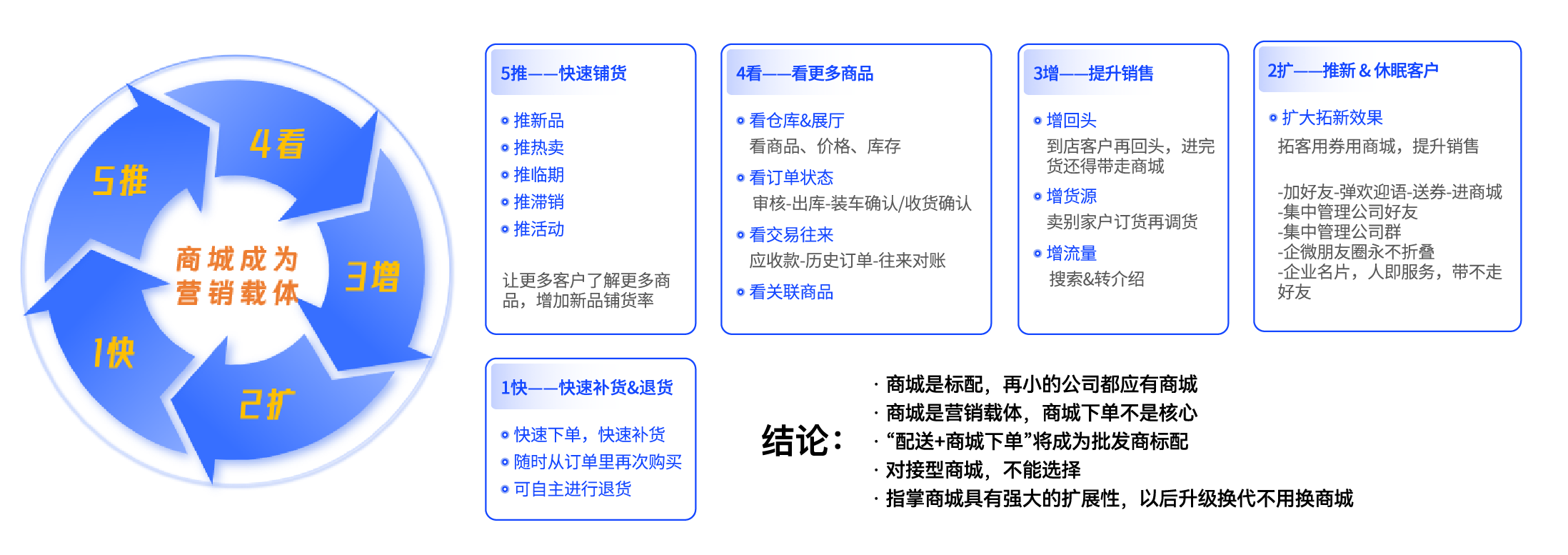 商城就是线上营销载体